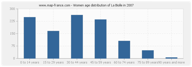 Women age distribution of La Biolle in 2007